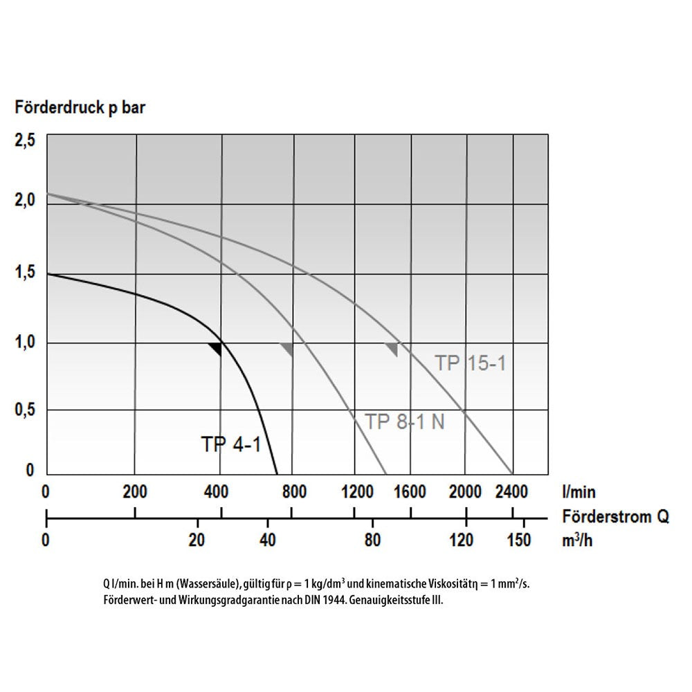 TAUCHPUMPE TP 4-1 DIN 14 425